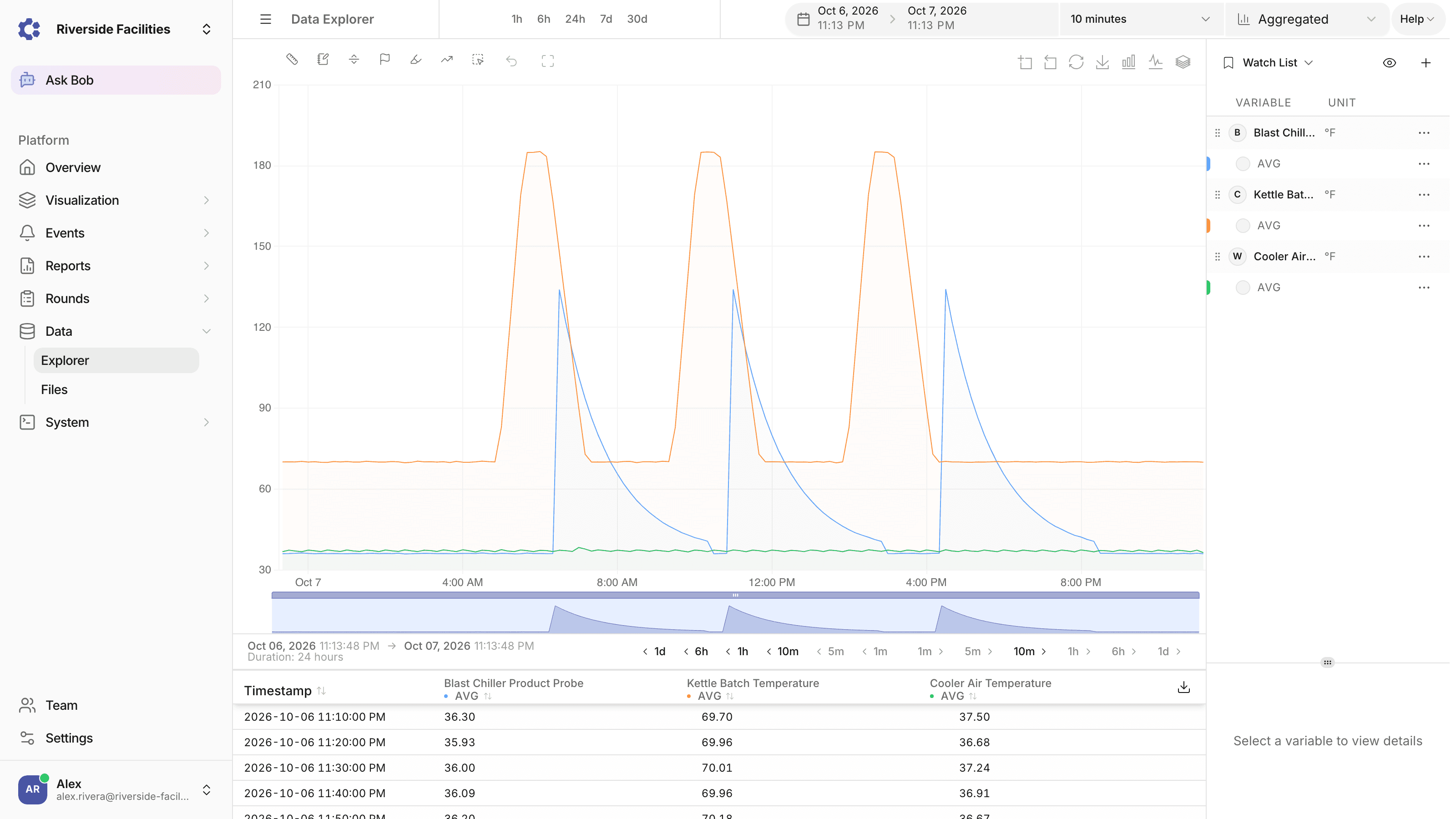 ControlCom Connect Data Explorer plotting a blast chiller product probe, a cook kettle batch temperature and a finished goods cooler over 24 hours